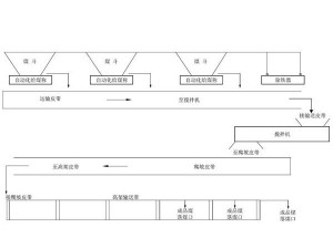 配煤系統(tǒng)生產(chǎn)線 